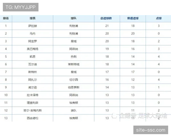 英超积分榜争四形势胶着 切尔西曼联同积四十五分